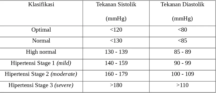 Tabel 1.1 Klasifikasi Tekanan Darah