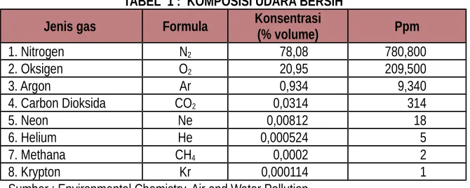 TABEL  1 :  KOMPOSISI UDARA BERSIH