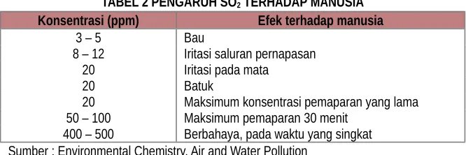 TABEL 2 PENGARUH SO2 TERHADAP MANUSIA