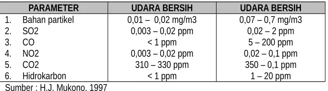 Tabel 3 Rentang dan Katagori ISPU