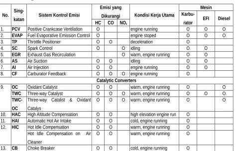 Tabel 12 Pengendalian Emisi Pada Kendaraan