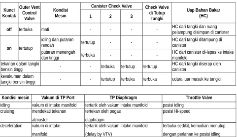 Tabel 13 Kerja trothel position sensor