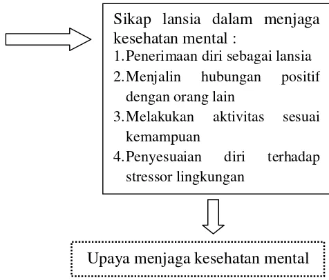 Gambar 2.4 Kerangka Konseptual  