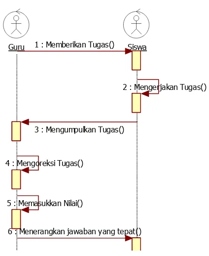 Gambar 3. 10 Squencee Diagram Prosedur Ujian 