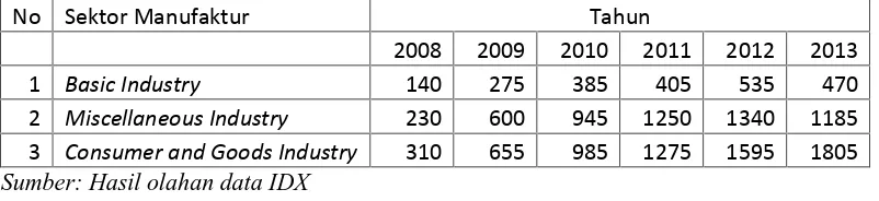 Tabel 1. Pertumbuhan Saham Sektor Manufaktur Tahun 2008-2013