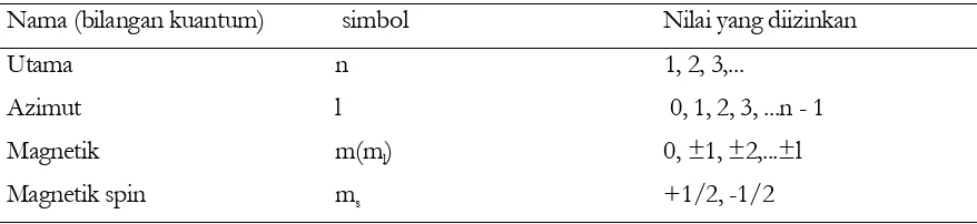 Tabel  2.3 Bilangan kuantum  