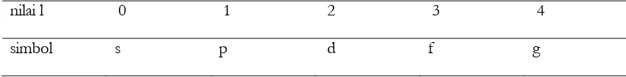 Tabel  2.4 Simbol bilangan kuantum azimut 