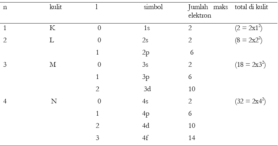 Tabel  2.6 Jumlah maksimum elektron yang menempati tiap kulit. 