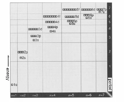 Gambar 2.7 Tingkat energi elektron.  