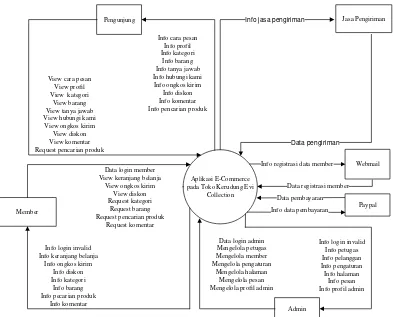 Gambar 3.3 Diagram Konteks pada Toko Kerudung Evi Collection 