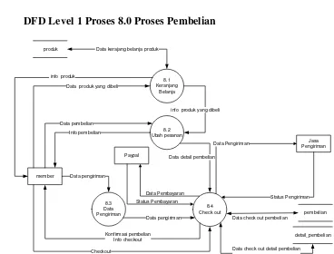 Gambar 3.10 DFD Level 1 Proses 8.0 Proses Pembelian 