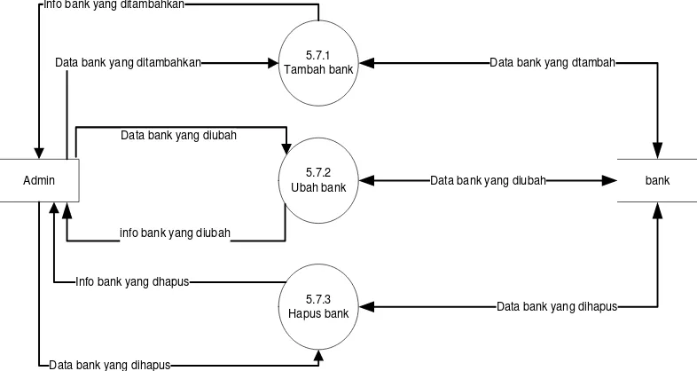 Gambar 3.17 DFD Level 2 Proses 5.6 Pengolahan Data Kota 