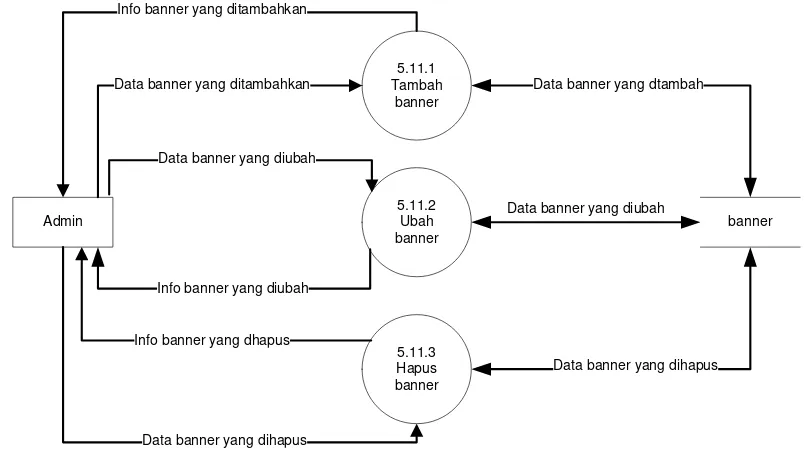 Gambar 3.21 DFD Level 2 Proses 5.10 Pengolahan Data Polling 