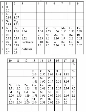 Tabel  2.6 Ke-elektronegativan Pauling. 