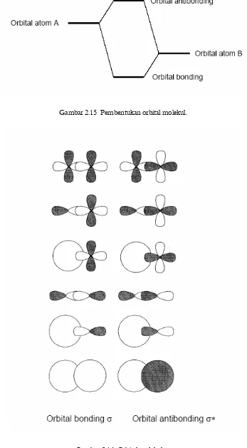 Gambar 2.16  Orbital molekul σ. 