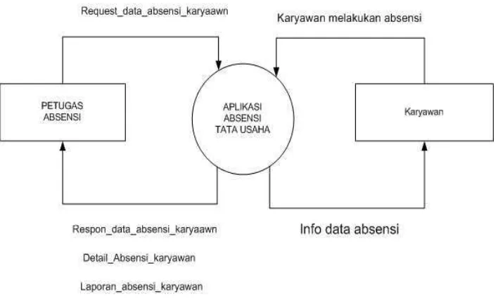 Gambar 3.5 Diagram Konteks Aplikasi Absensi Di Kantor Pusat Penelitian 