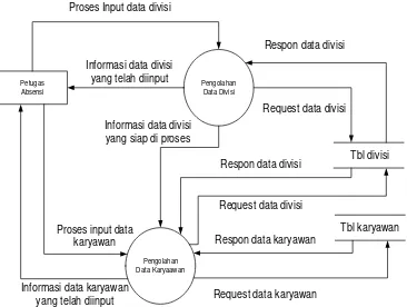 Gambar 3.7  DFD Level 1 proses Data Master 
