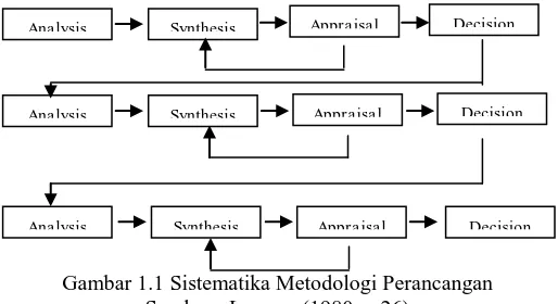 Gambar 1.1 Sistematika Metodologi Perancangan Sumber : Lawson (1980, p.26) 