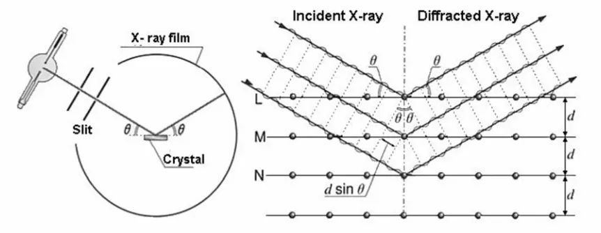 Gambar 1.11  Difraksi sinar-X oleh kisi kristal. 