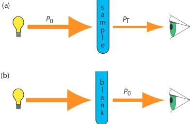 Figure 10.21 (a) Schematic diagram showing the attenuation of radiation passing through a sample; P0 is the radiant power from the source and PT is the radiant power transmitted by the sample