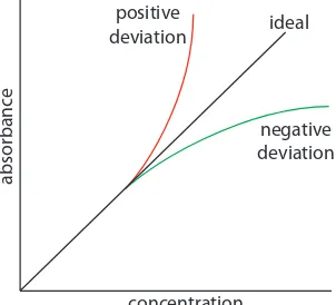 Figure 10.23 Calibration curves show-ing positive and negative deviations from the ideal Beer’s law calibration curve, which is a straight line.