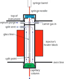 Figure 12.30 Schematic diagram showing a split/splitless injection port for use with capillary columns