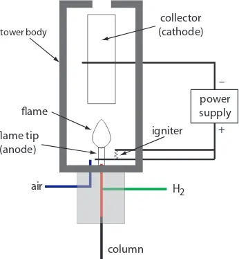 Figure 12.32 Schematic diagram showing a lame ionization detector. he eluent from the column mixes with Hin the presence of excess air
