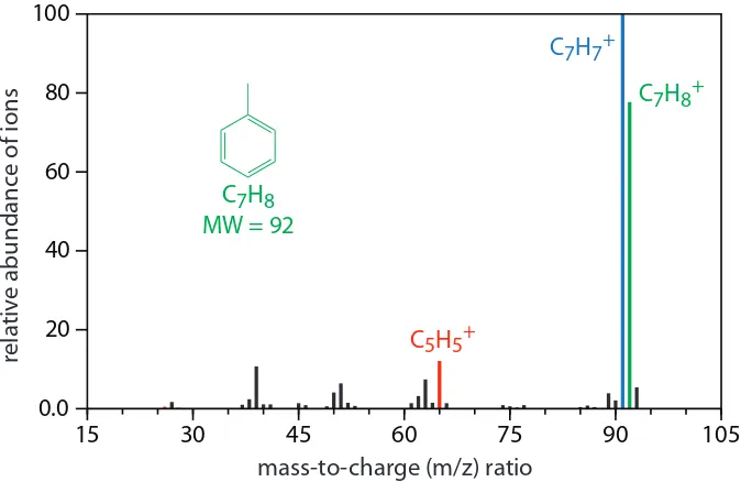 Figure 12.34 Mass spectrum for toluene highlighting the molecular ion in (m/z green = 92), and two fragment ions in blue (m/z = 91) and in red (m/z = 65)
