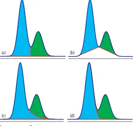Figure 12.36 Four methods for determining the areas under two overlapping chromatographic peaks: (a) the drop method; (b) the valley method; (c) the exponential skim method; and (d) the Gaussian skim method