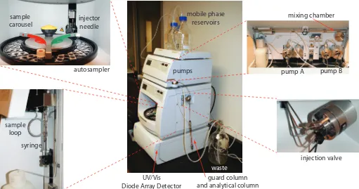 Figure 12.38 Example of a typical high-performance liquid chromatograph with insets showing the pumps that move the mobile phase through the system, and the plumbing used to inject the sample into the mobile phase