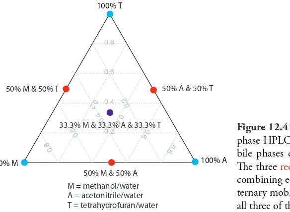 Figure 12.41 Solvent triangle for optimizing a reversed-phase HPLC separation. he three blue circles show mo-bile phases consisting of an organic solvent and water