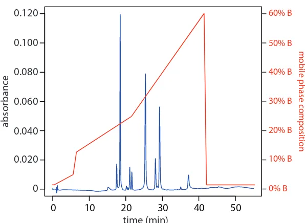 Figure 12.43 Gradient elution separation of a mixture of lavinoids. Mobile phase A is an aque-ous solution of 0.1% formic acid and mobile phase B is 0.1% formic acid in acetonitrile