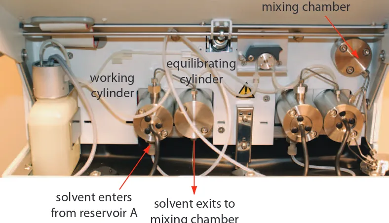 Figure 12.44 Close-up view of the pumps for the instrument shown in Figure 12.38. he work-ing cylinder and equilibrating cylinder for the pump on the left take solvent from reservoir A and send it to the mixing chamber