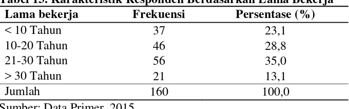 Tabel 13. Karakteristik Responden Berdasarkan Lama Bekerja