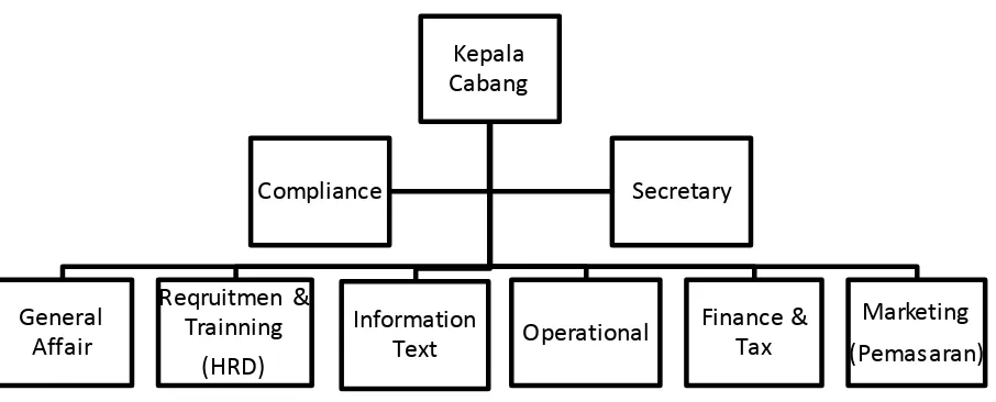 Gambar 2.1 Struktur organisasi PT. Bestprofit Futures cabang Bandung 