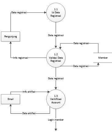Gambar 0-7 DFD Level 2 Proses 2.0 login Registrasi 