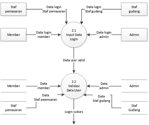 Gambar 0-9 DFD level 2 Proses 3.0 Pengolahan data user  