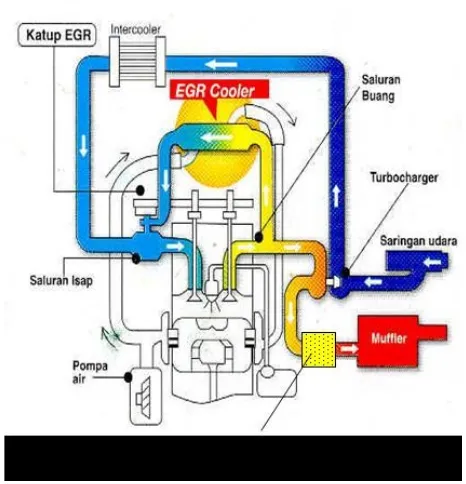 Gambar  9 Mekanisme Exhaust Gas Re circulating – EGR