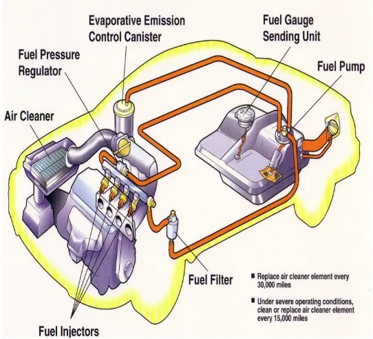 Gambar 10. Sistem injeksi bahan bakar elektronik (EFI)