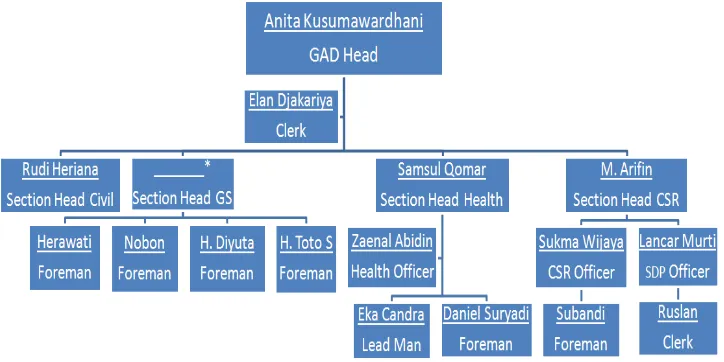 Gambar 1.5 Struktur Organisasi General Affair Departement (GAD) 