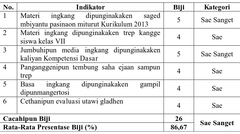 Tabel 21: Asiling Pambiji Kualitas Media dening Guru Basa Jawi wonten ing 