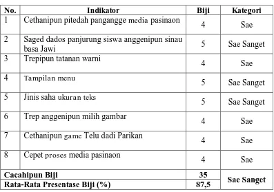 Tabel 22: Asiling Pambiji Kualitas Media dening Guru Basa Jawi wonten ing 