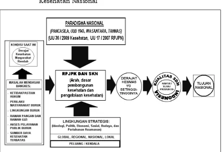 Gambar 1 :  Alur Pikir Rencana Pembangunan Kesehatan dan Sistem Kesehatan Nasional 