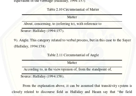 Table 2.10 Circumstantial of Matter