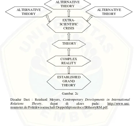 Disadur Dari : Reinhard Meyers, Gambar. 2cContemporary Developments in International  