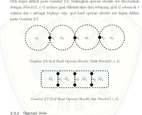 Gambar 2.6 Graf Hasil Operasi Shackle Titik Shack(G, v, 4)