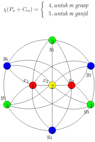 Figure 1: Contoh pewarnaan titik (Pn + Cm) untuk m genap