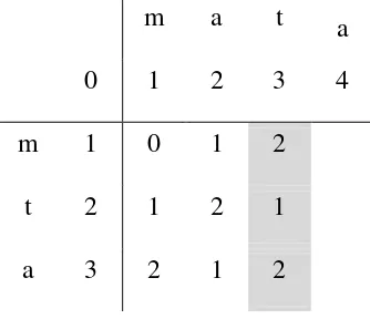 Gambar 3.7 Tabel matriks Levenshtein Distance iterasi (1,1), (1,2), (1,3) 