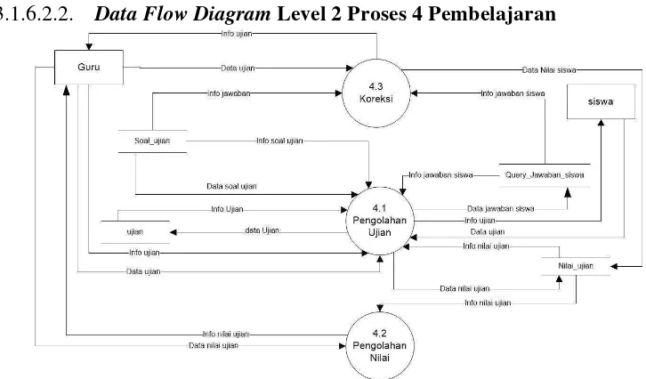 Gambar 3.18. DFD Level 3 Proses 4.1 Pengolahan ujian 