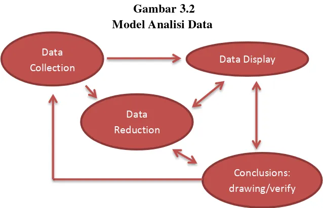 Gambar 3.2 Model Analisi Data 
